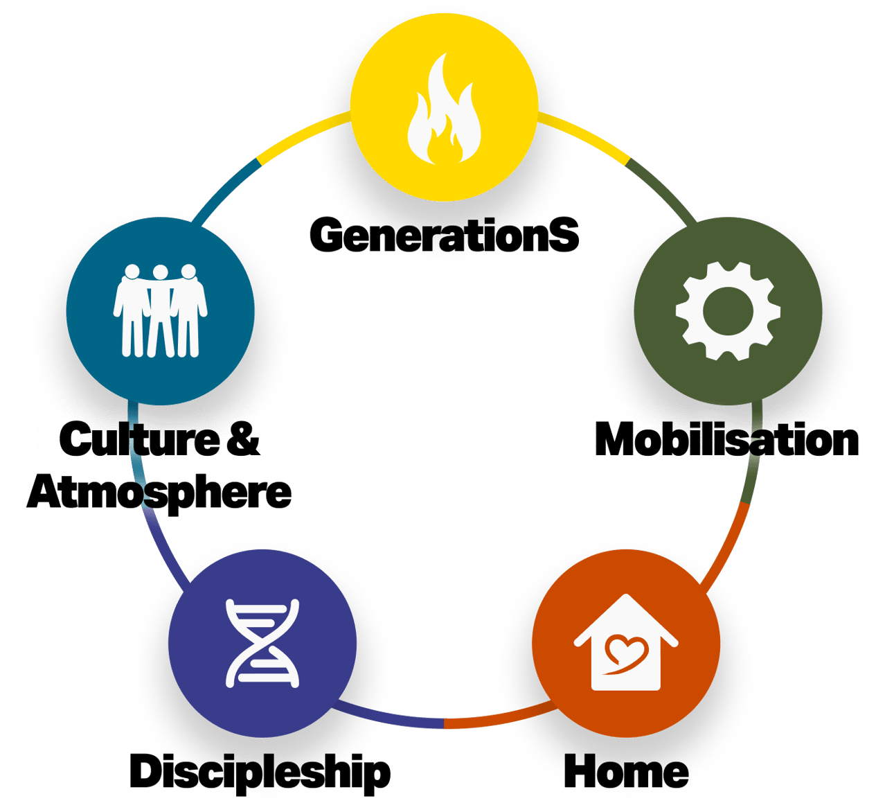 Heart of God Church's 5 pillars of a StronG Church: GenerationS, Mobilisation, Home, Discipleship and Culture & Atmosphere