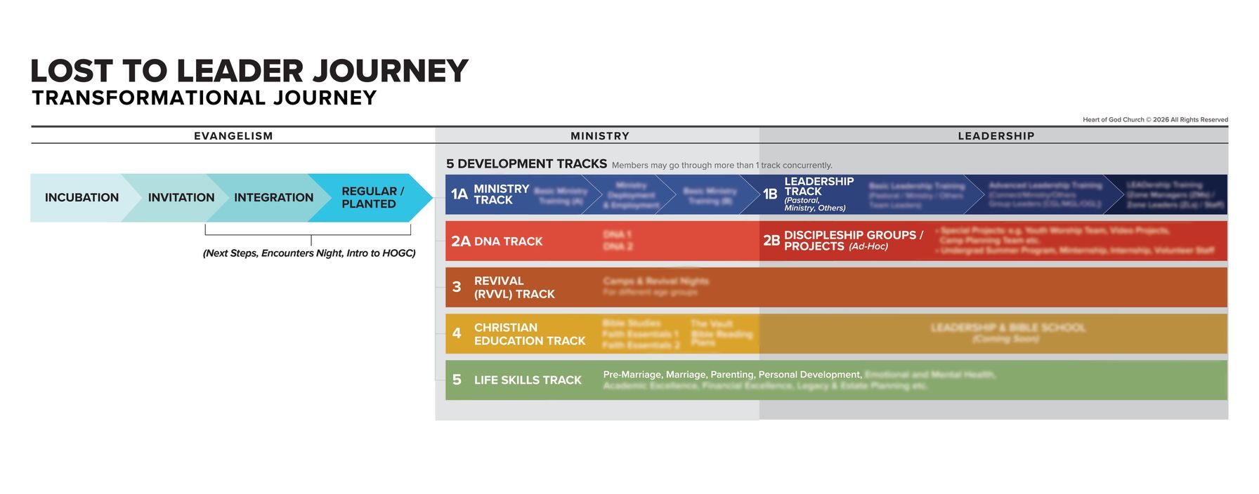 Heart of God Church's Lost to Leader Journey framework, showing evangelism, ministry and leadership development tracks